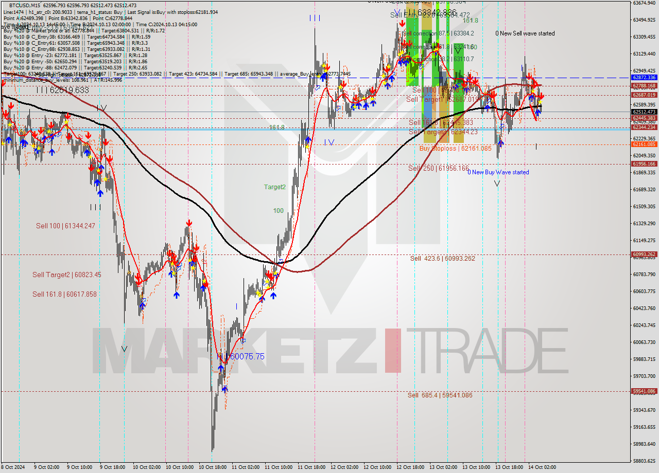 BTCUSD M15 Signal