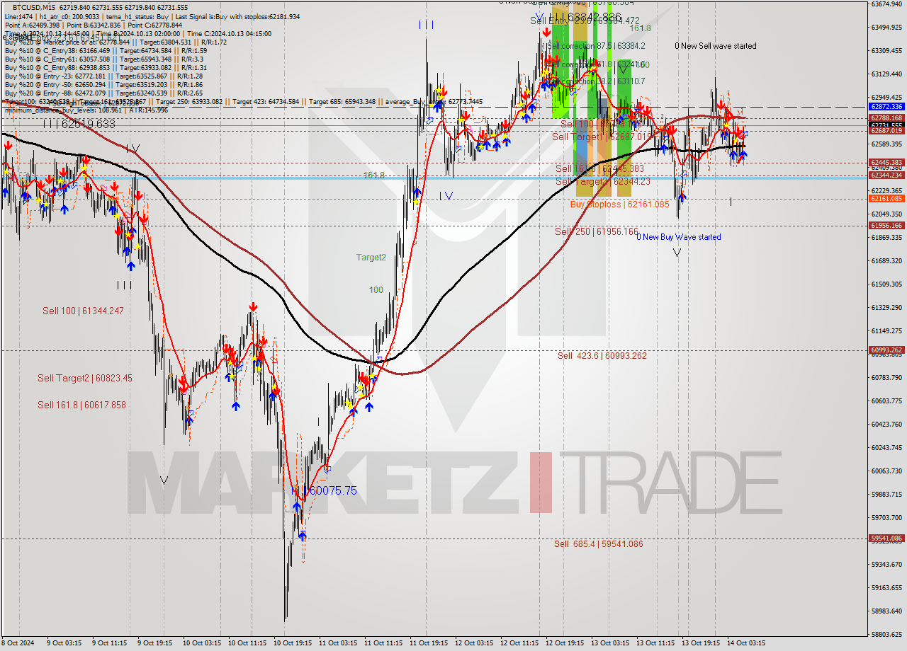 BTCUSD M15 Signal