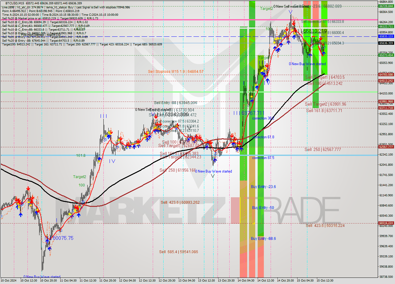 BTCUSD M15 Signal