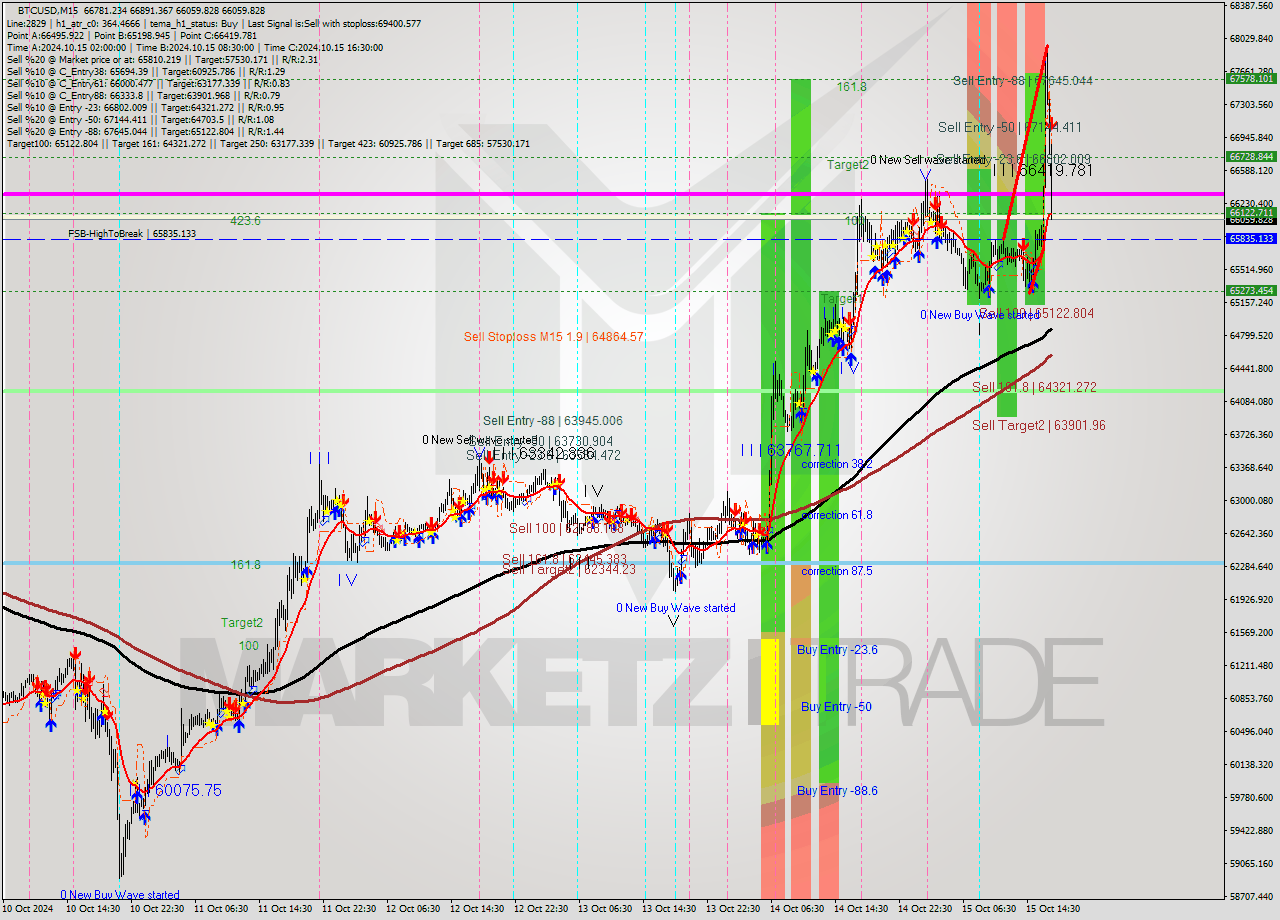 BTCUSD M15 Signal