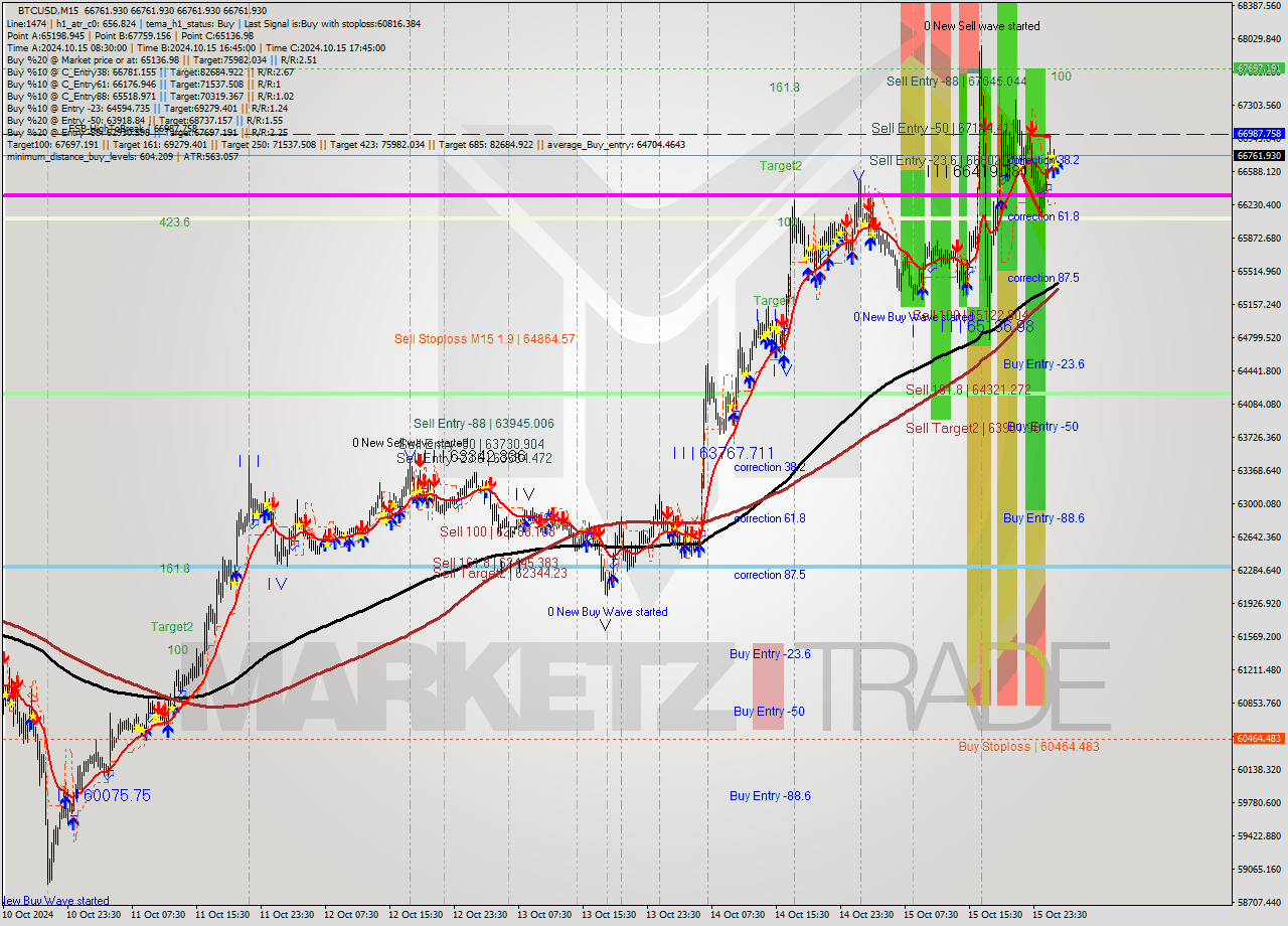 BTCUSD M15 Signal