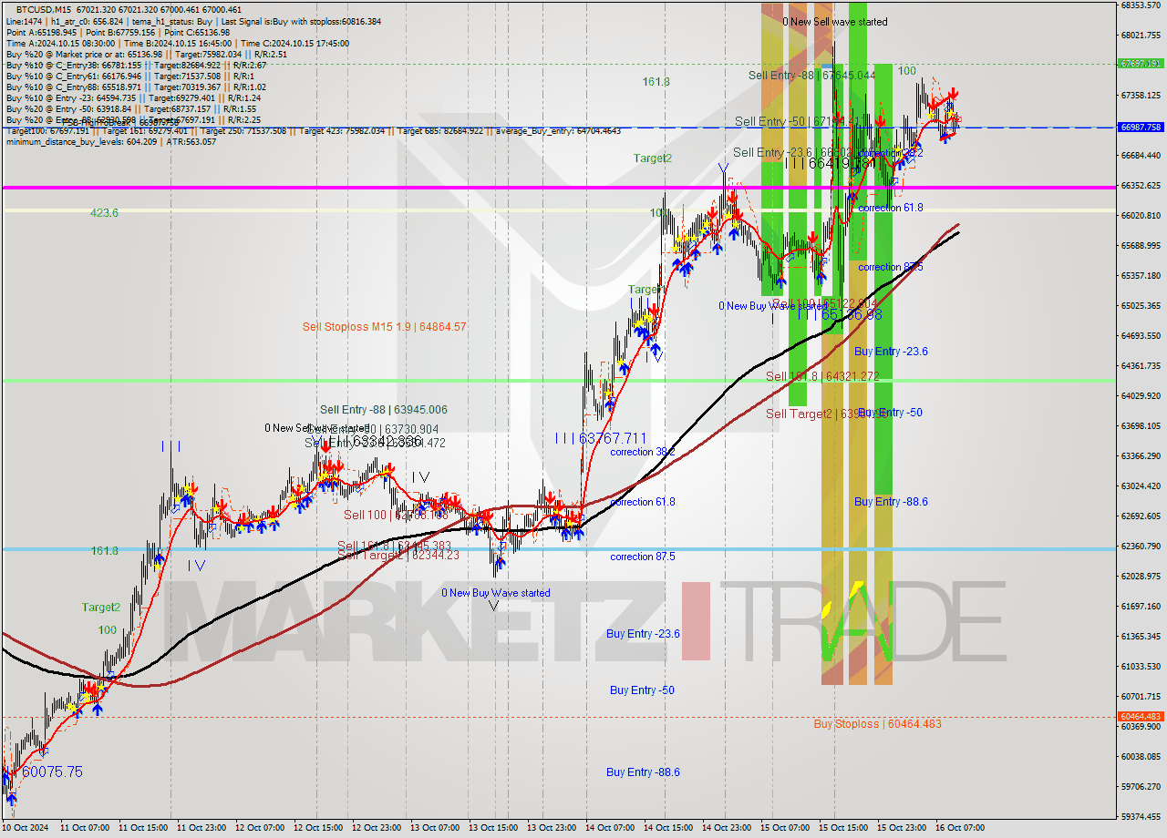 BTCUSD M15 Signal