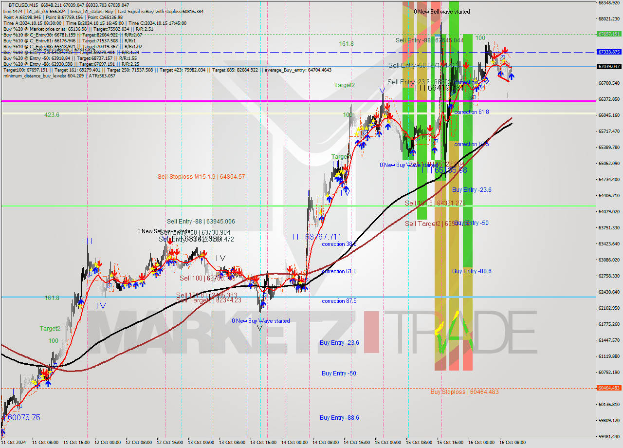 BTCUSD M15 Signal