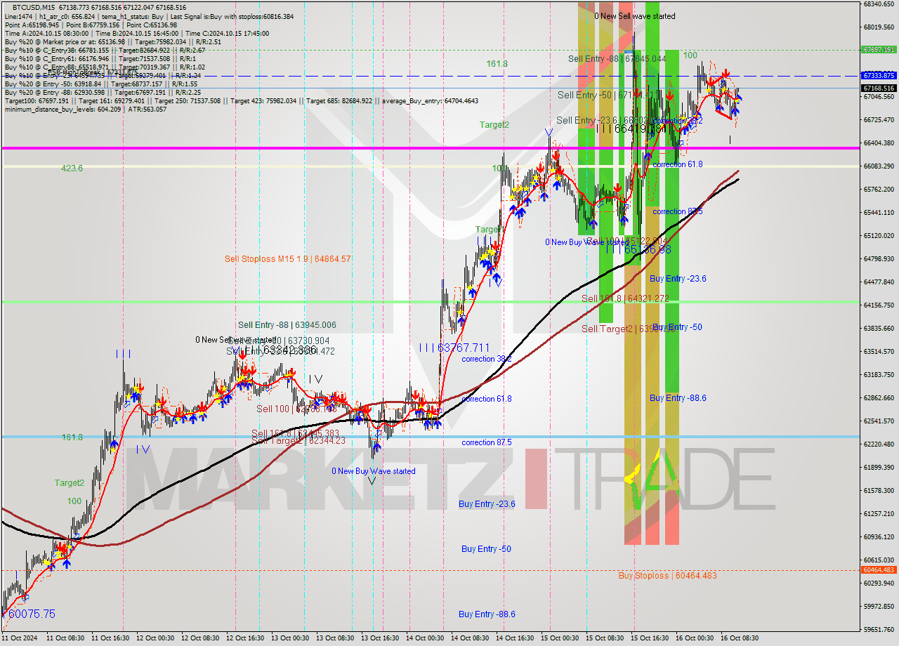 BTCUSD M15 Signal