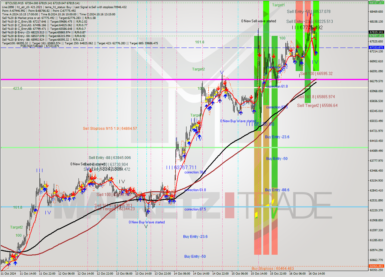 BTCUSD M15 Signal