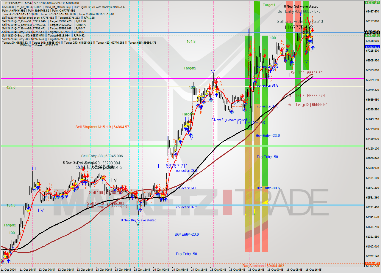 BTCUSD M15 Signal