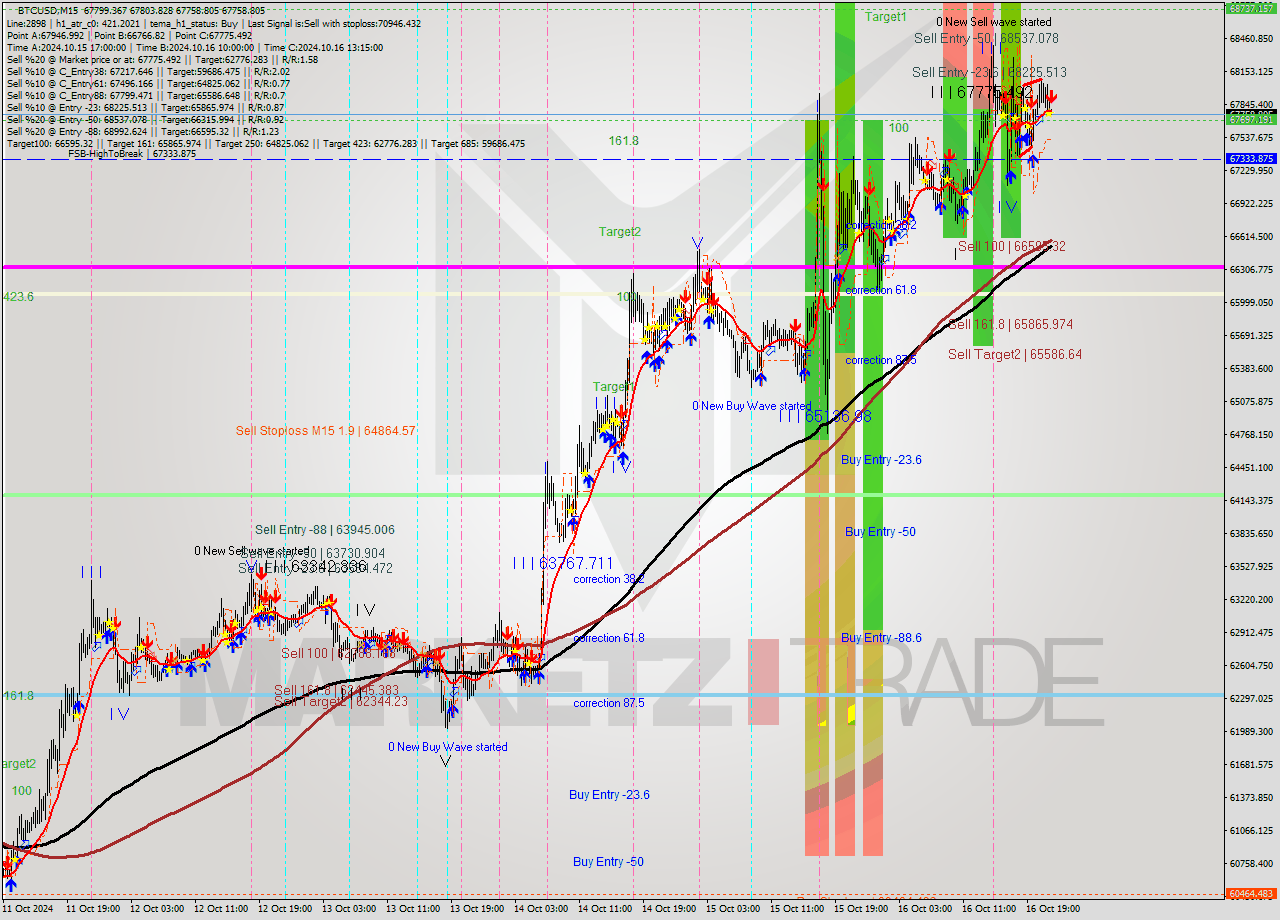 BTCUSD M15 Signal