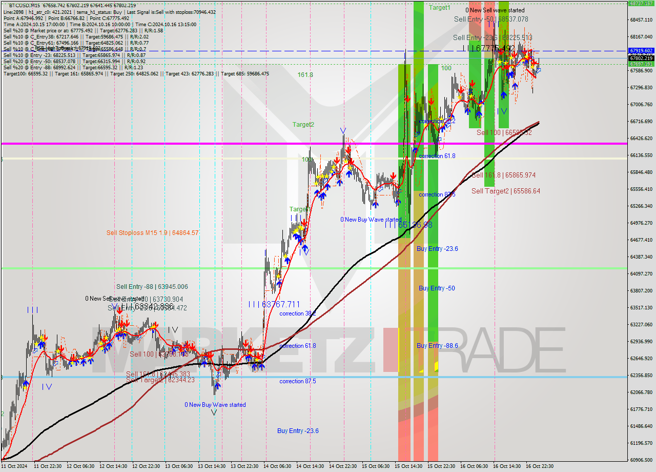 BTCUSD M15 Signal