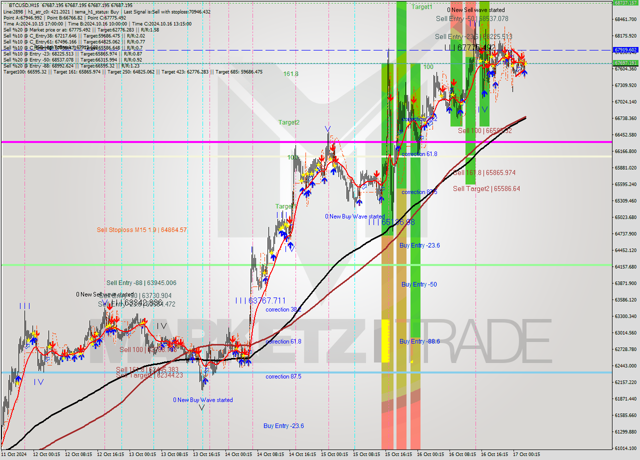 BTCUSD M15 Signal