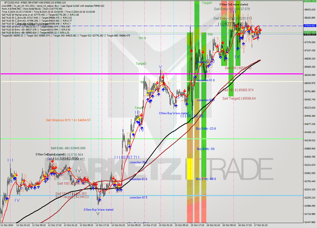 BTCUSD M15 Signal