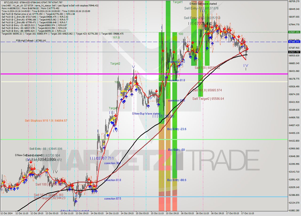 BTCUSD M15 Signal