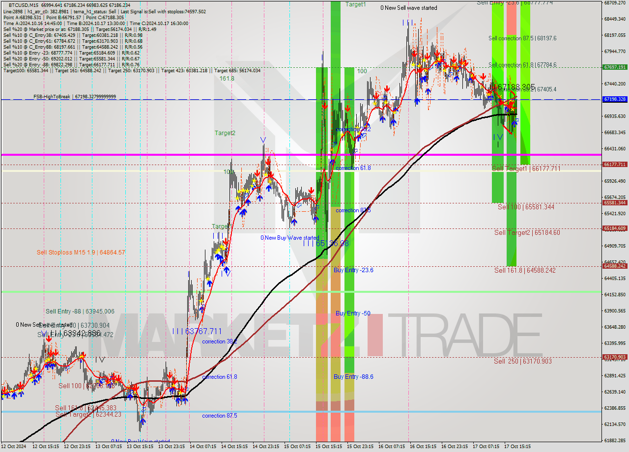 BTCUSD M15 Signal