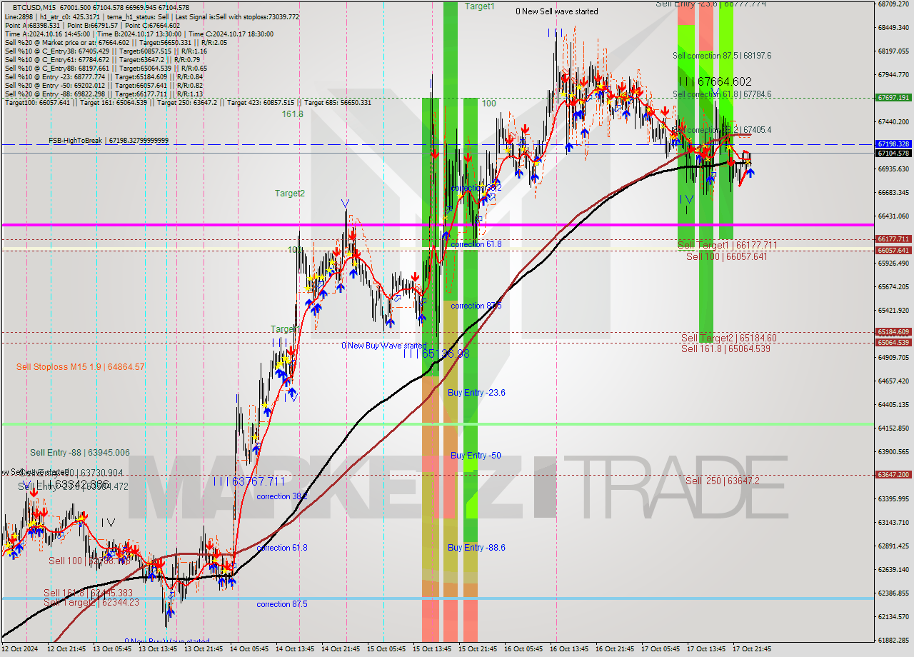 BTCUSD M15 Signal