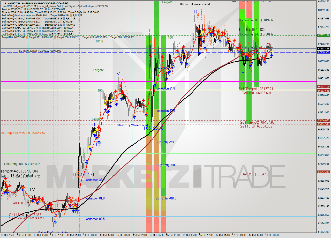 BTCUSD M15 Signal