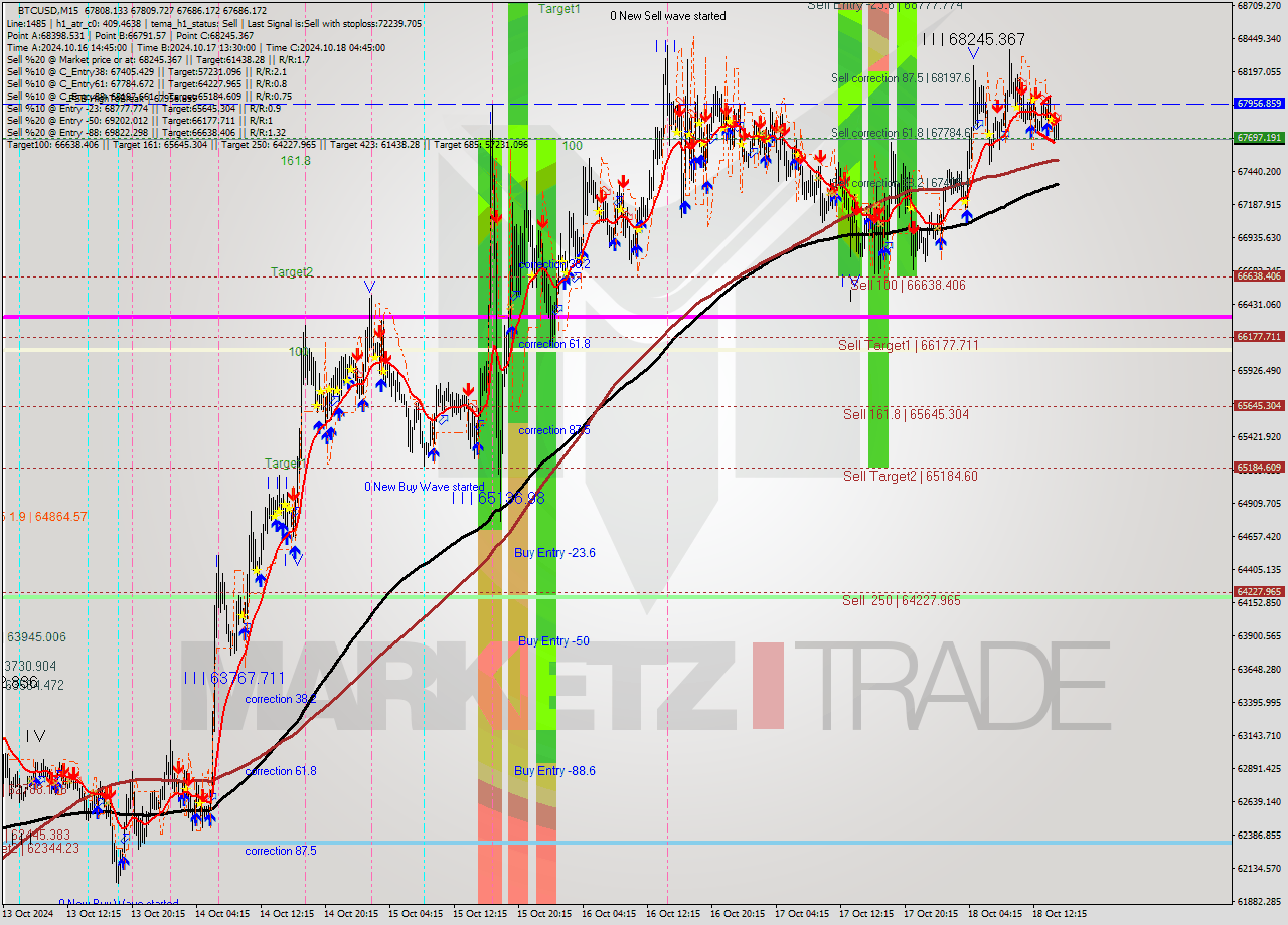 BTCUSD M15 Signal