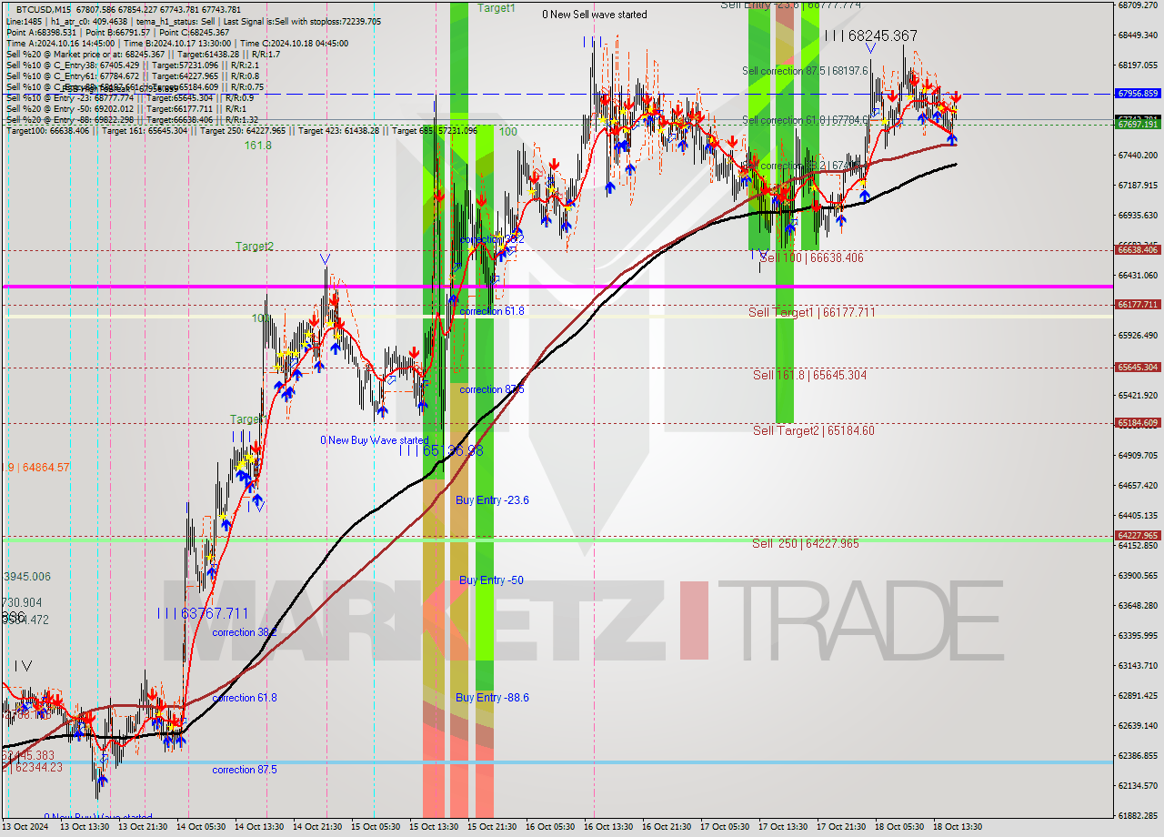 BTCUSD M15 Signal