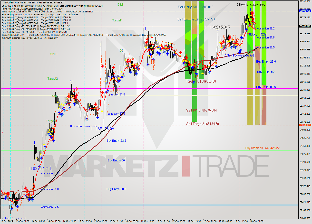 BTCUSD M15 Signal