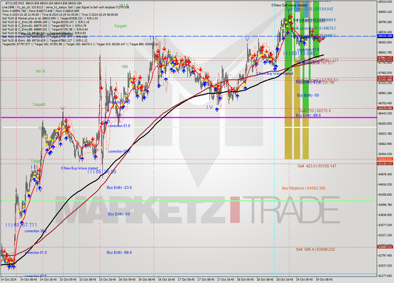 BTCUSD M15 Signal