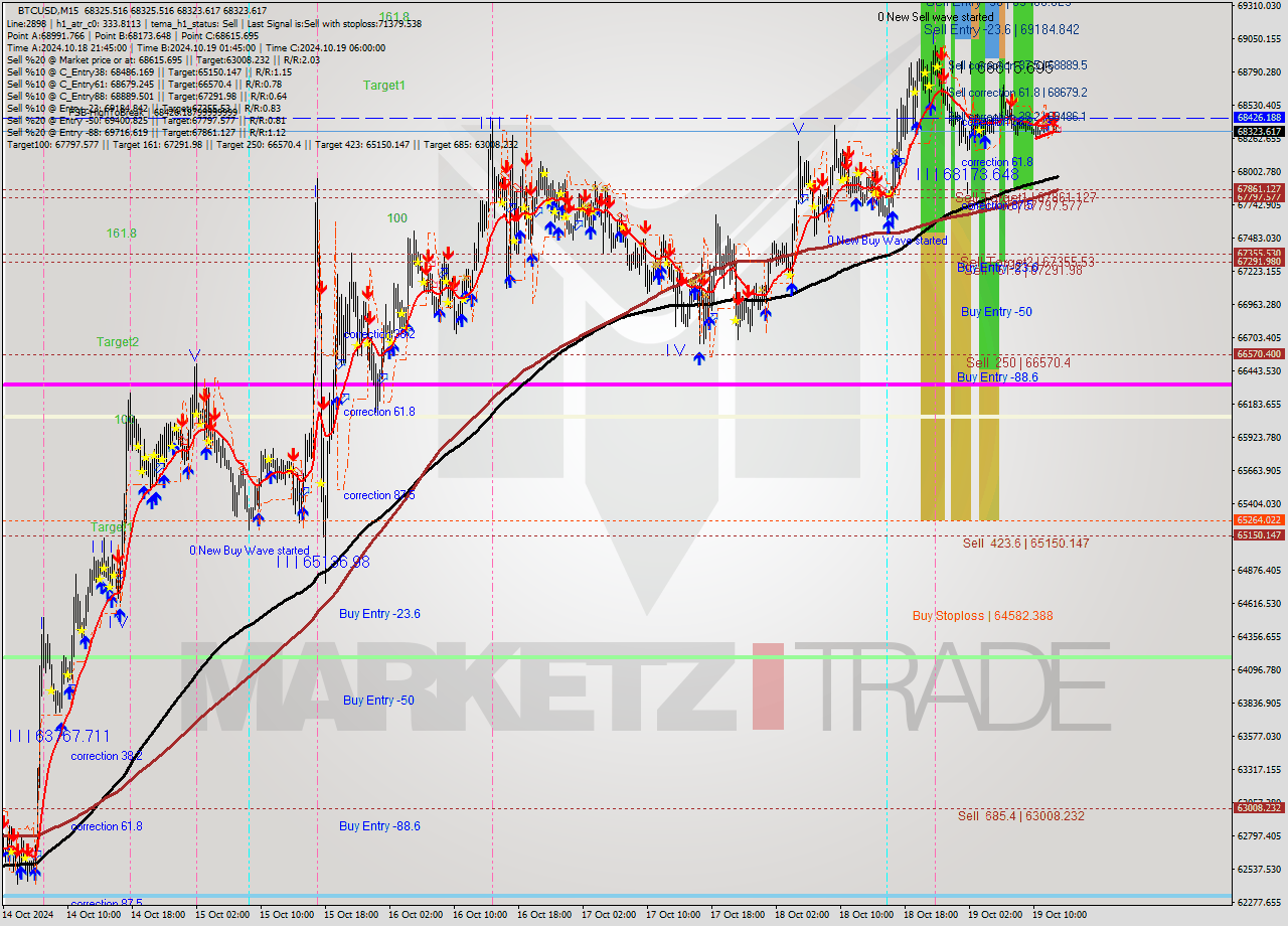 BTCUSD M15 Signal