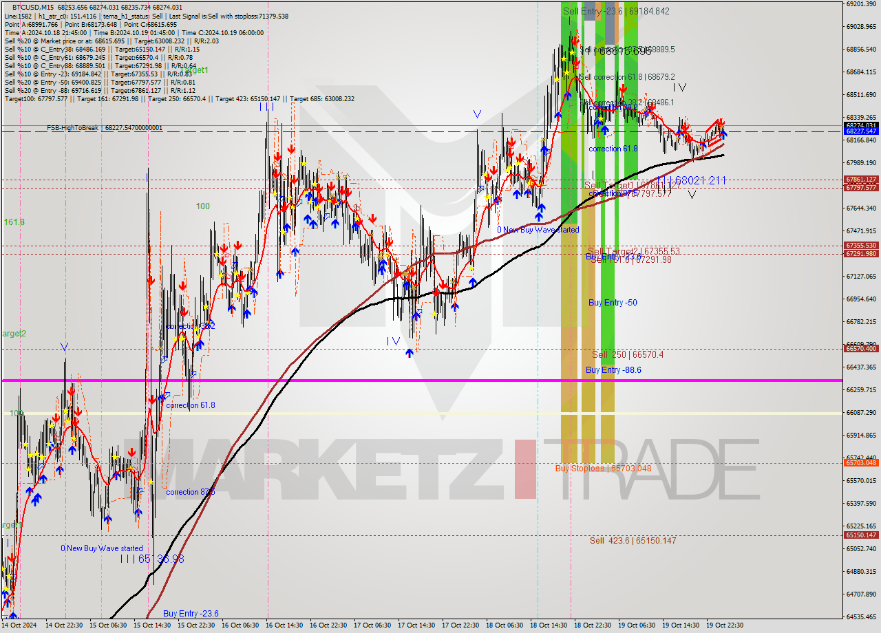 BTCUSD M15 Signal