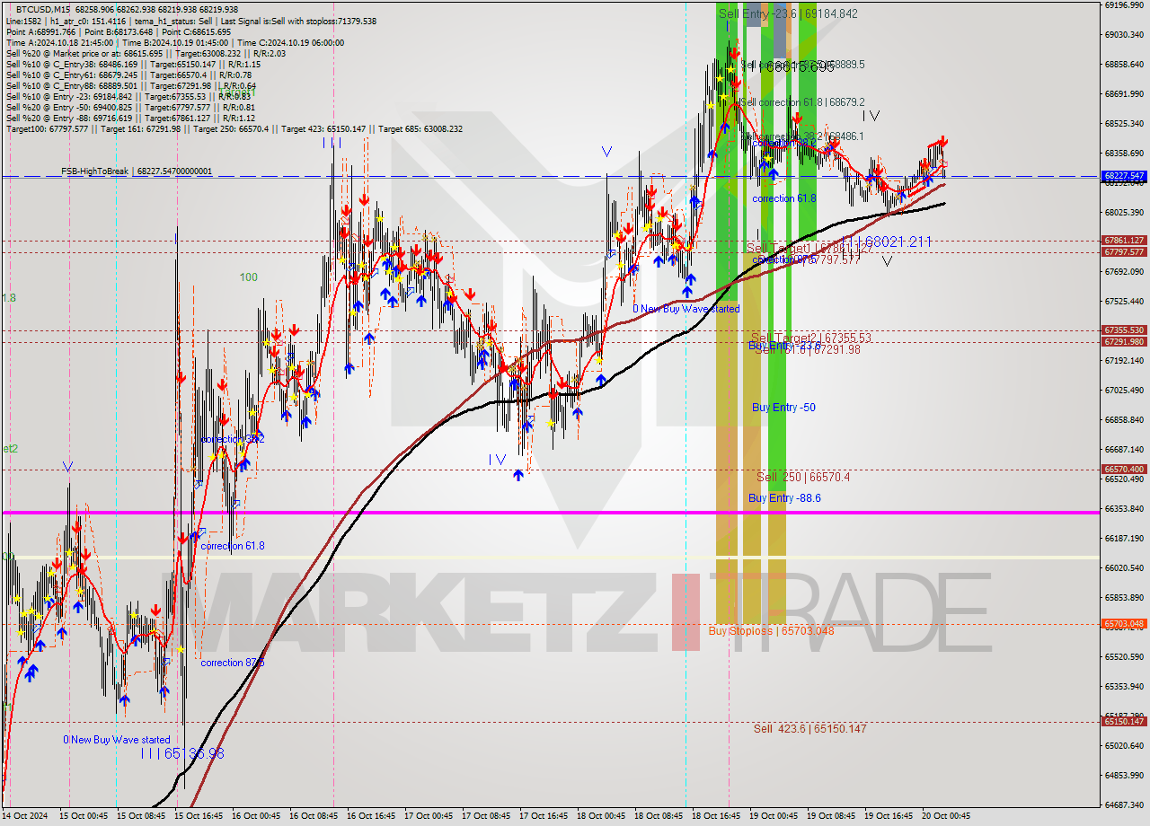 BTCUSD M15 Signal