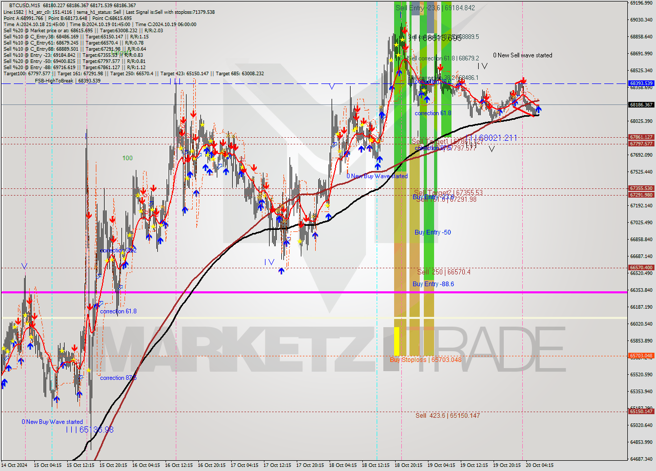 BTCUSD M15 Signal