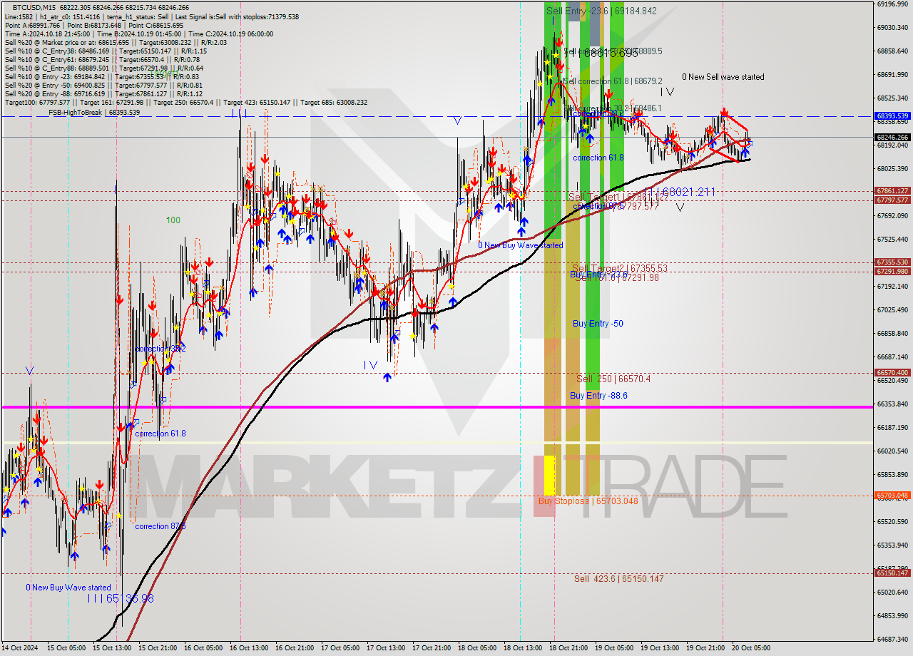 BTCUSD M15 Signal