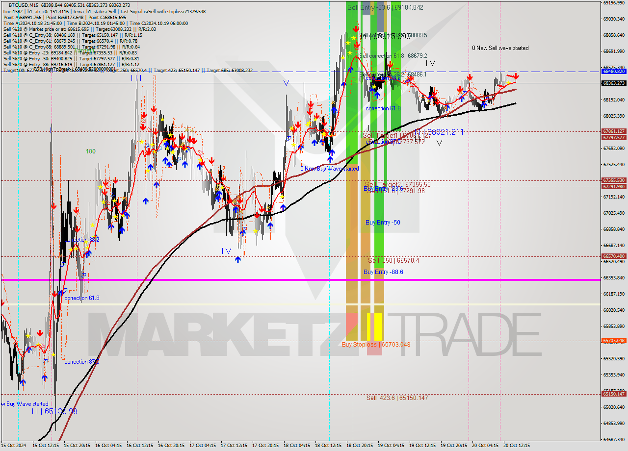 BTCUSD M15 Signal