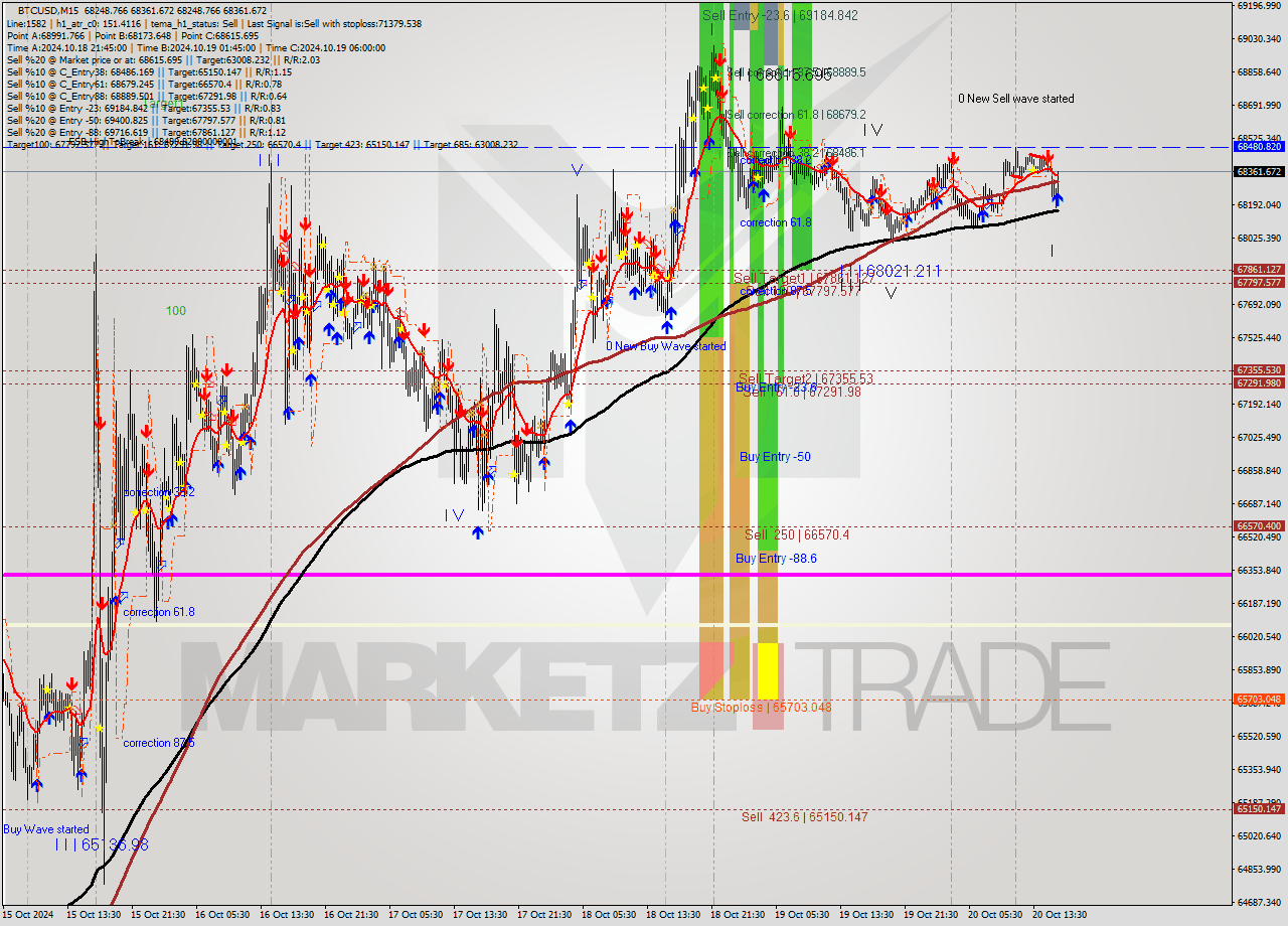 BTCUSD M15 Signal