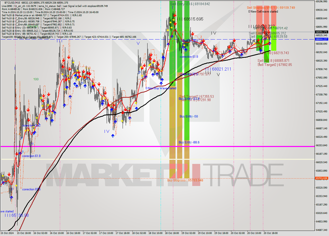 BTCUSD M15 Signal