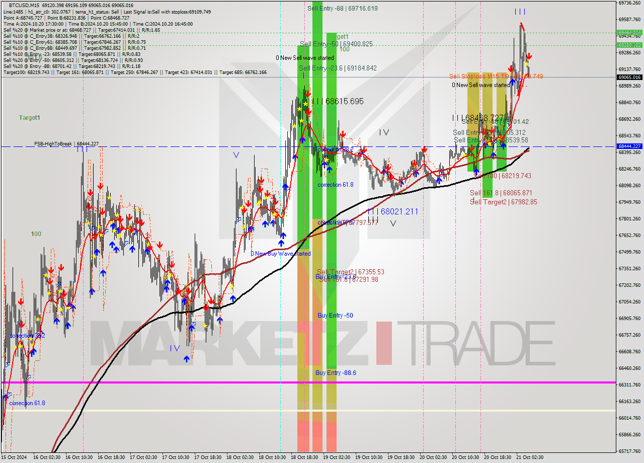 BTCUSD M15 Signal