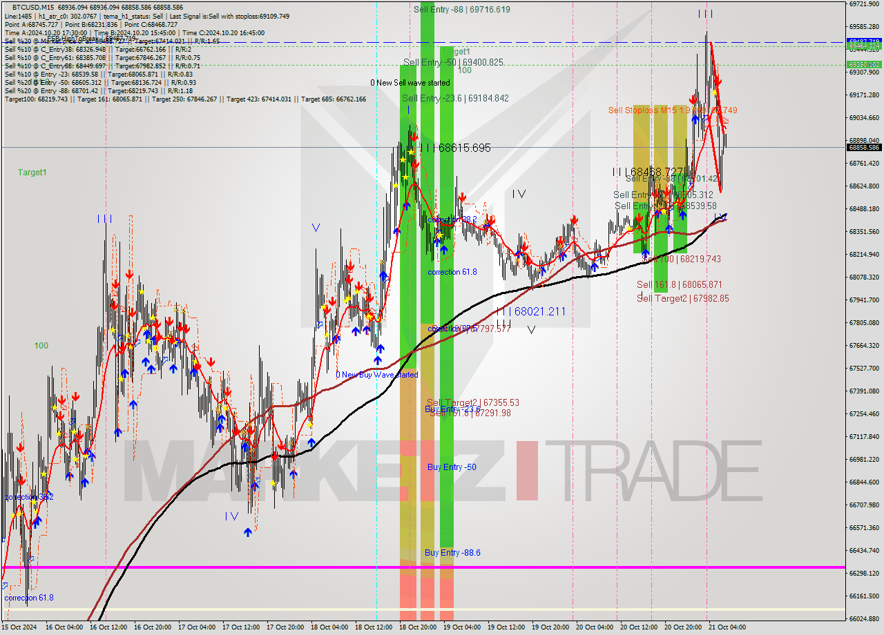 BTCUSD M15 Signal