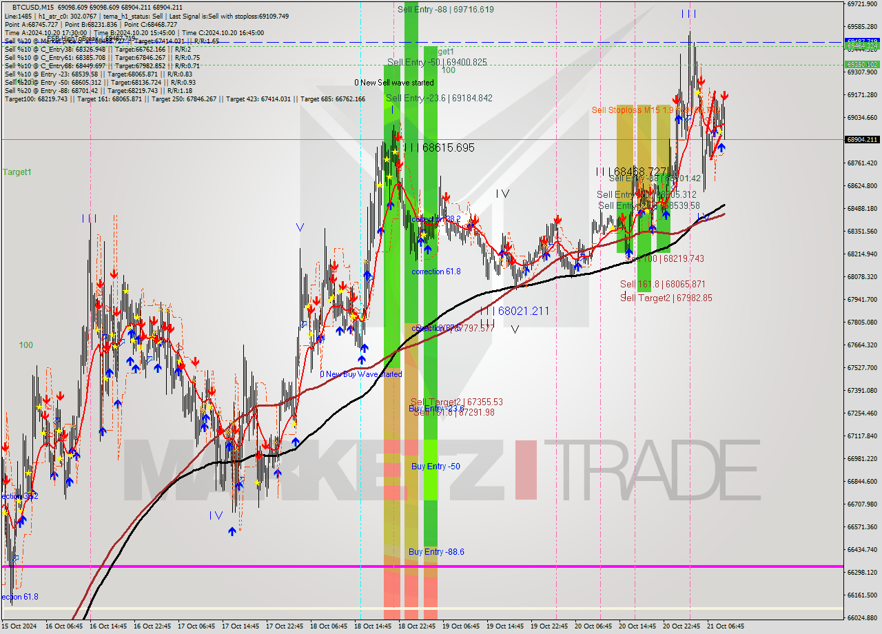 BTCUSD M15 Signal