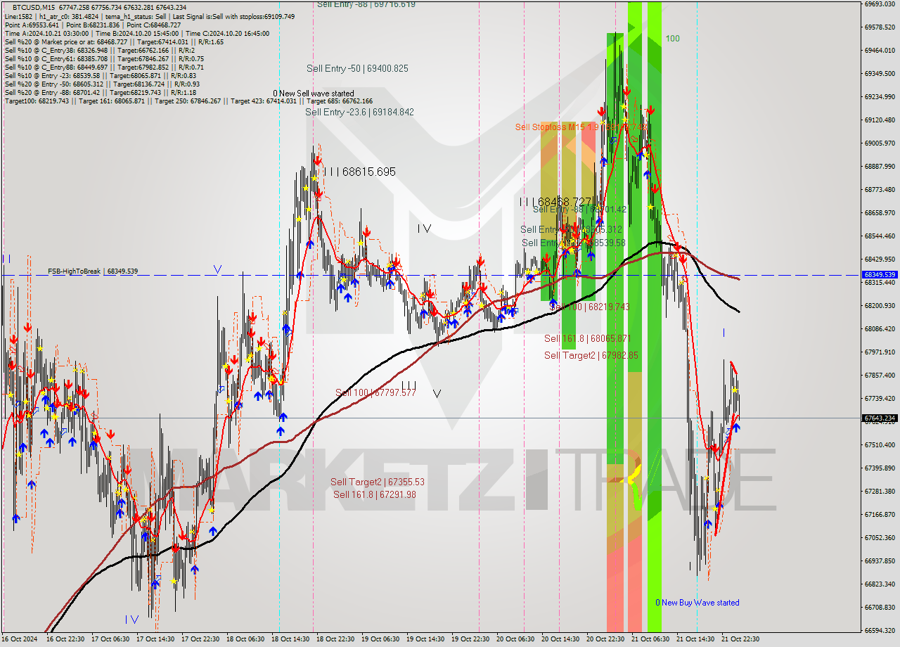 BTCUSD M15 Signal