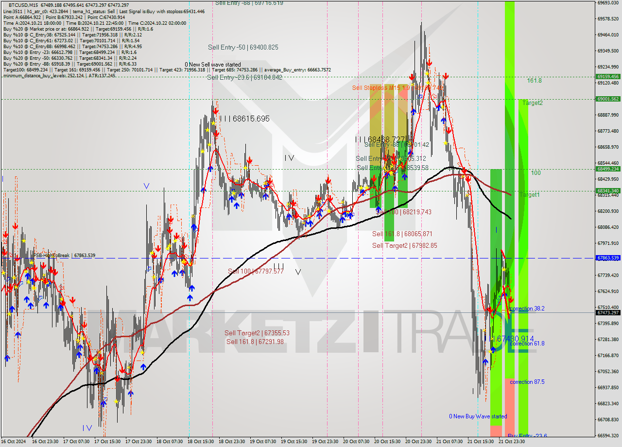 BTCUSD M15 Signal