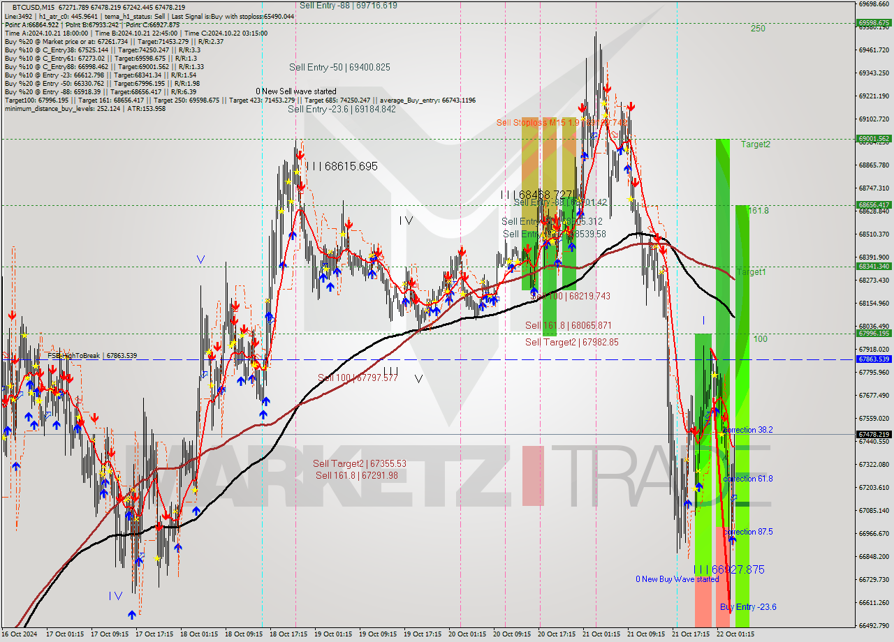 BTCUSD M15 Signal