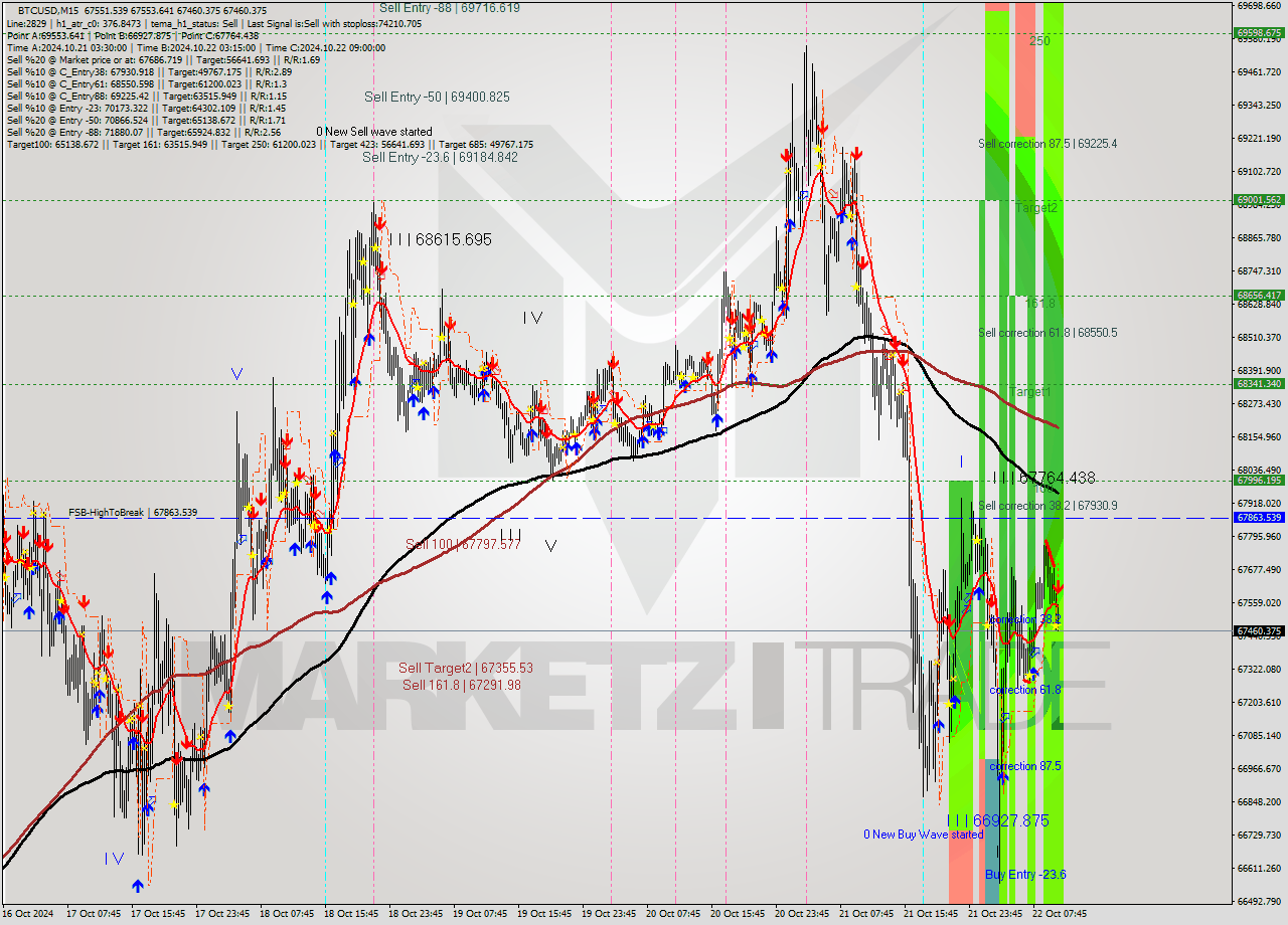 BTCUSD M15 Signal