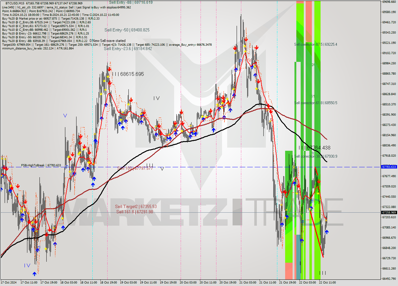 BTCUSD M15 Signal