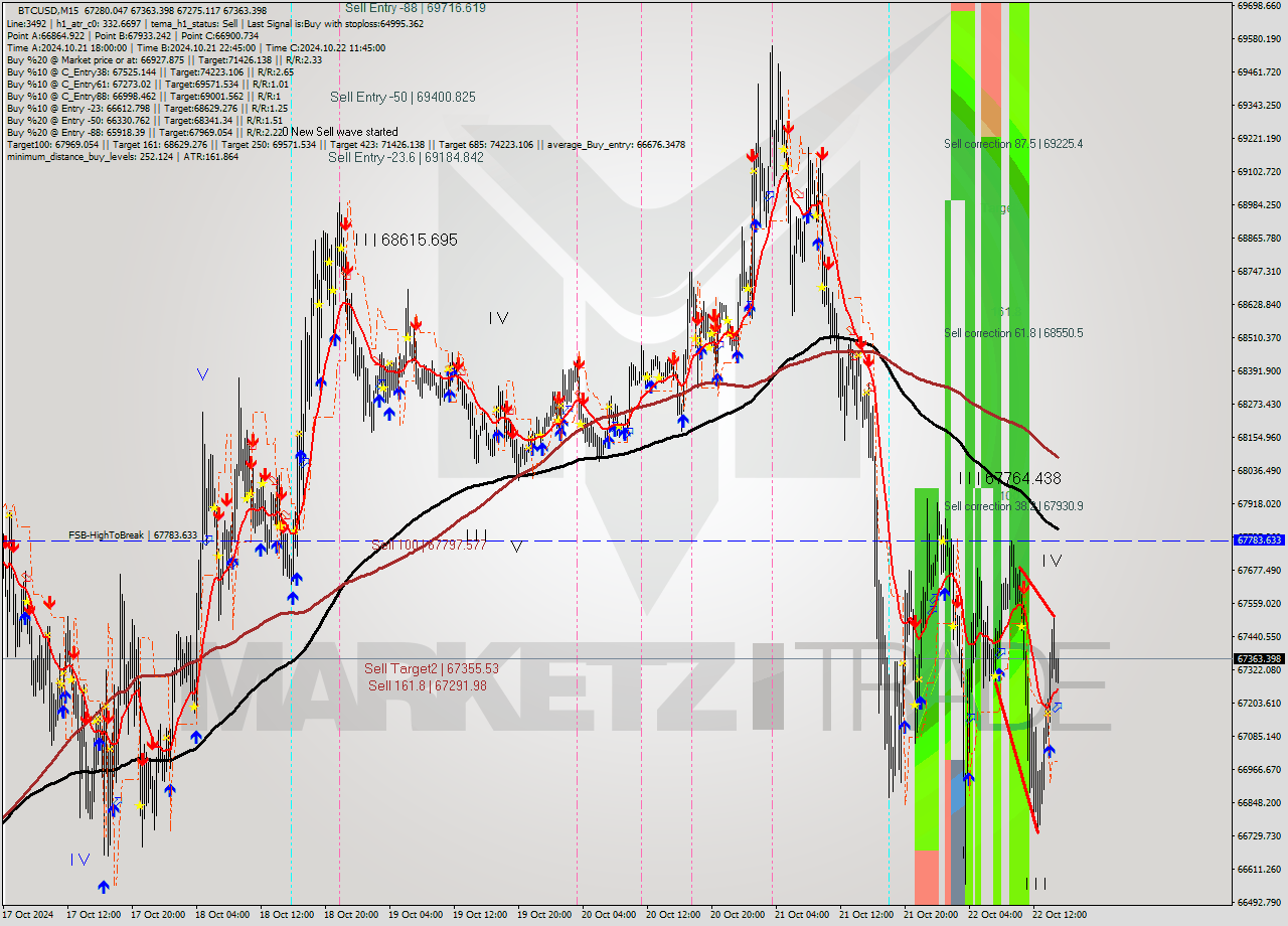 BTCUSD M15 Signal