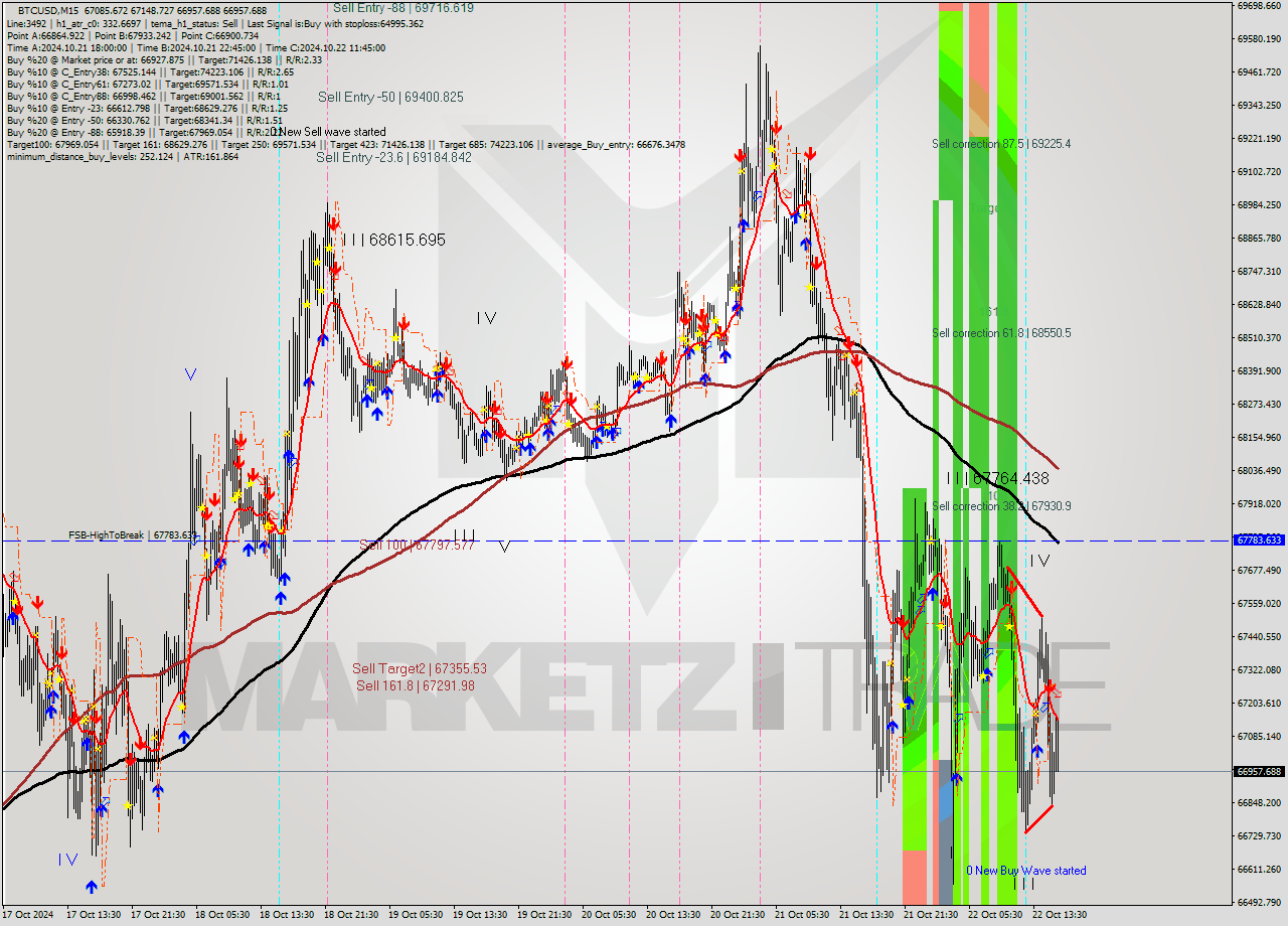 BTCUSD M15 Signal