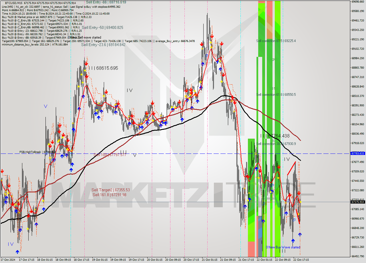 BTCUSD M15 Signal