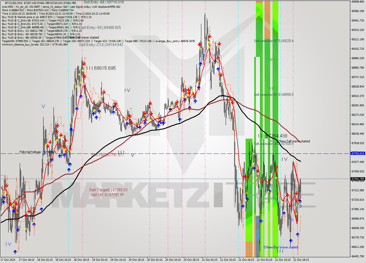 BTCUSD M15 Signal