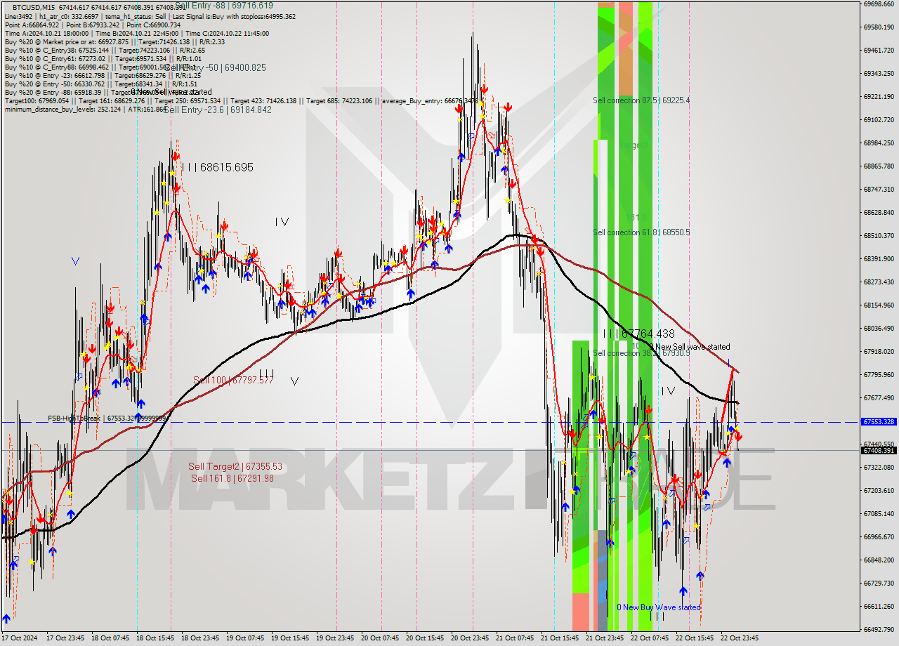 BTCUSD M15 Signal