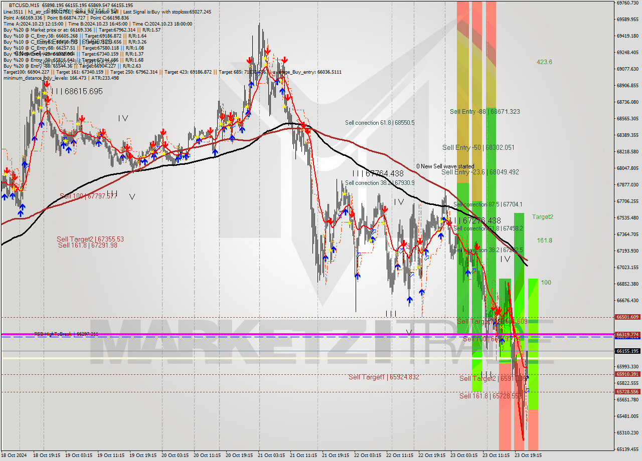 BTCUSD M15 Signal