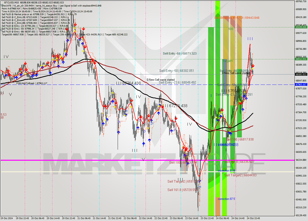 BTCUSD M15 Signal