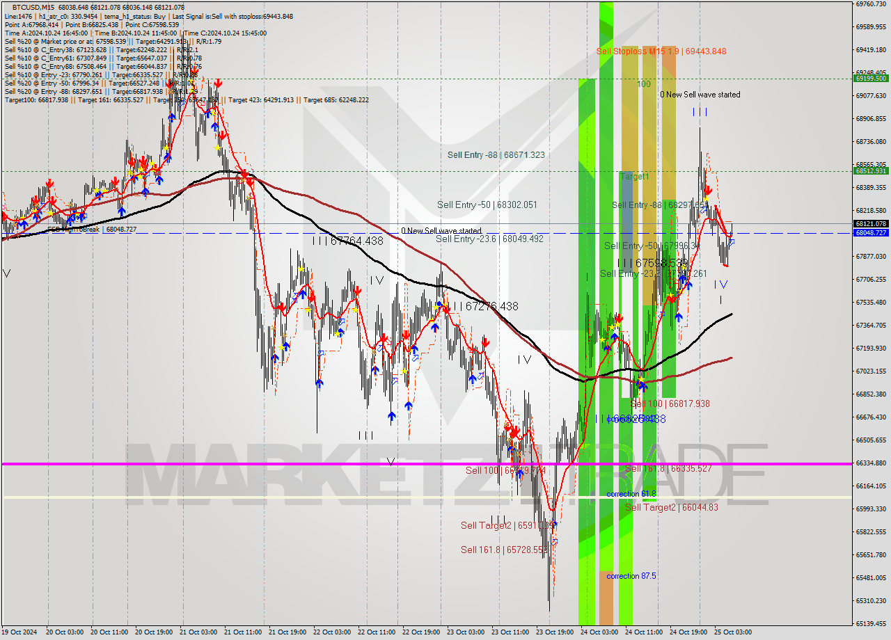 BTCUSD M15 Signal