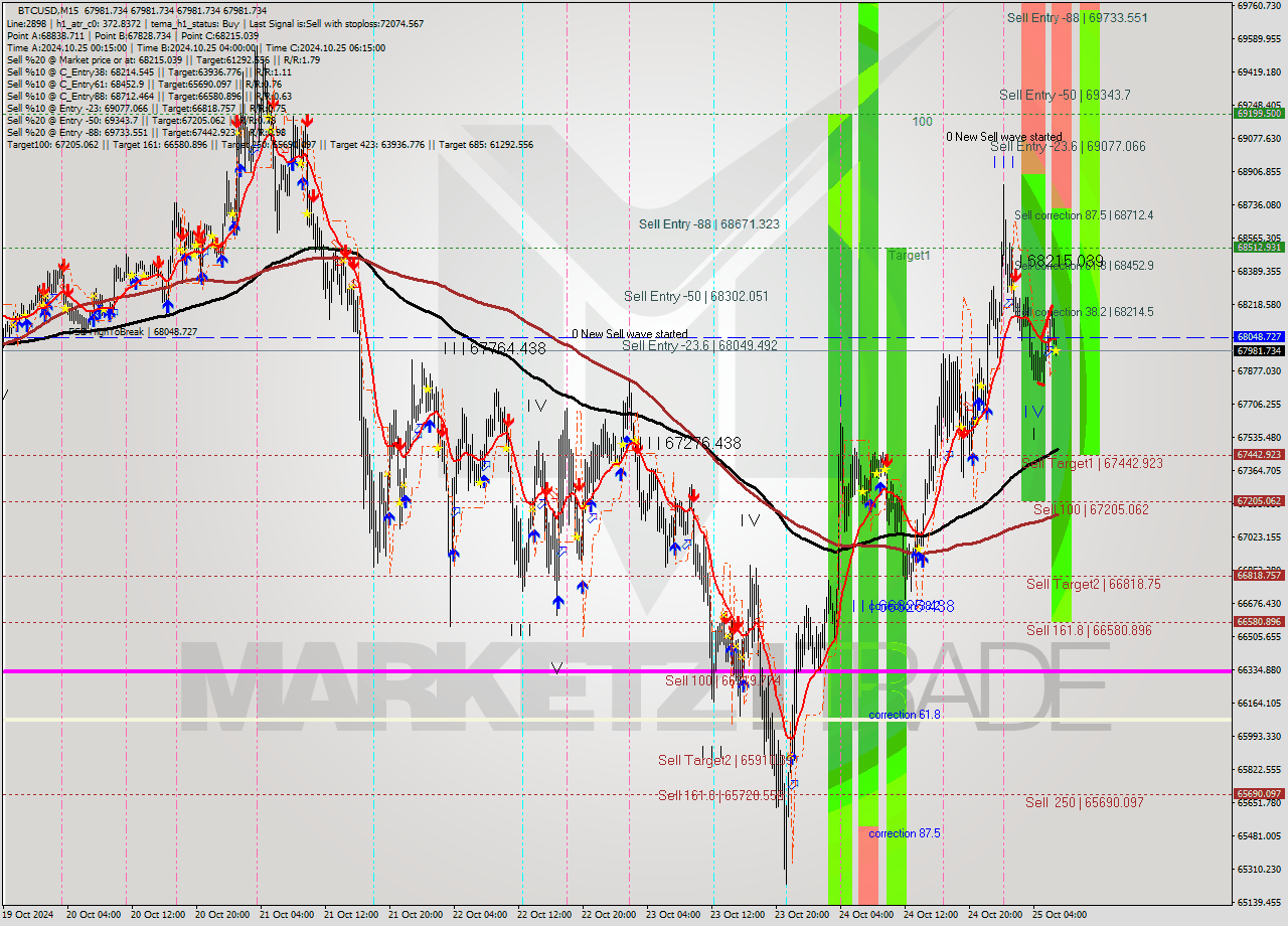 BTCUSD M15 Signal