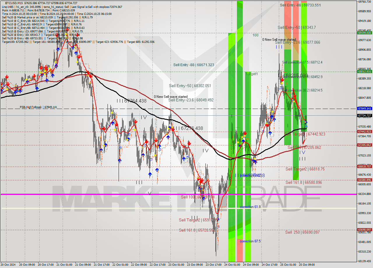 BTCUSD M15 Signal