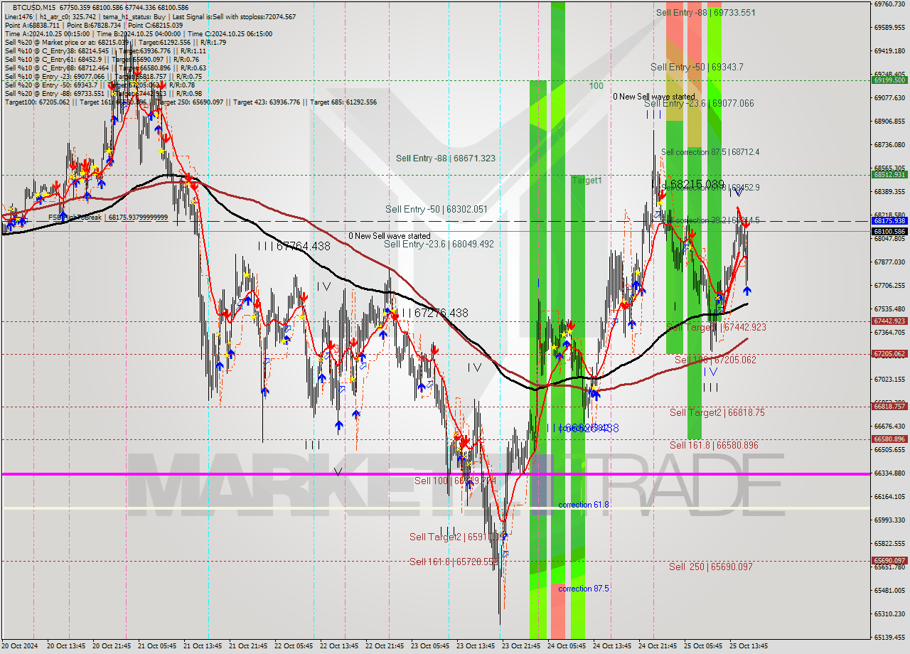 BTCUSD M15 Signal