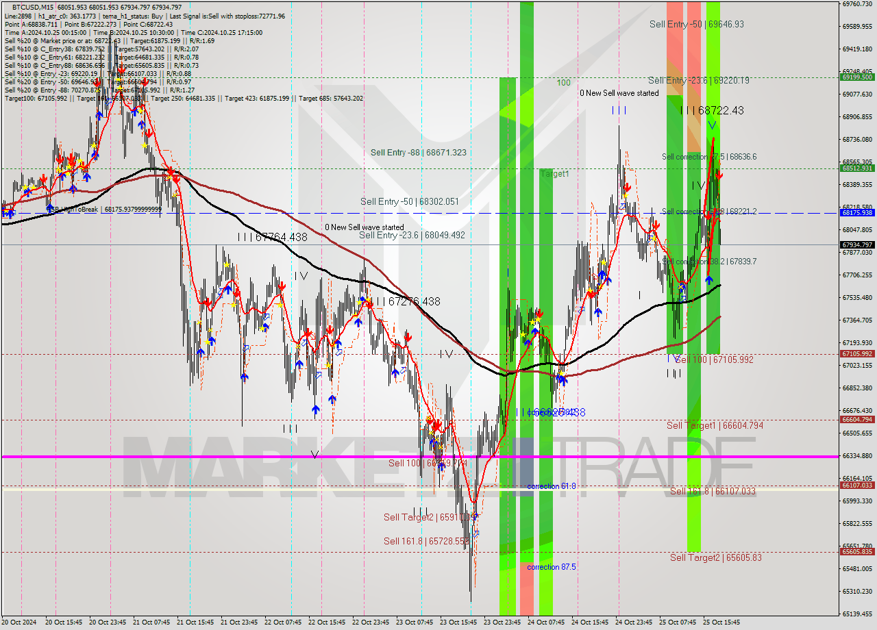 BTCUSD M15 Signal